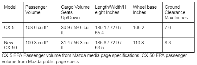 2023 Mazda CX-50 vs CX-5 size chart by John Goreham