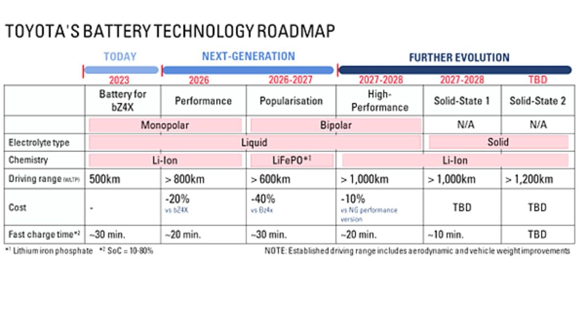 Toyota EV battery development roadmap