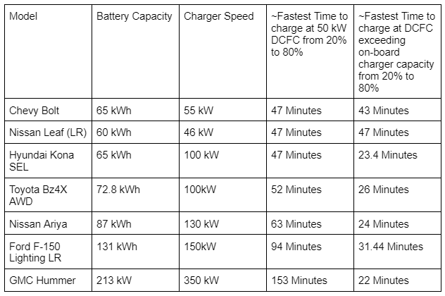 Chart of Bolt DCFC charging times by John Goreham