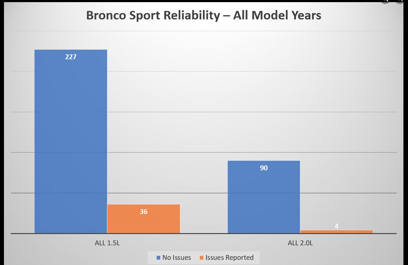 Chart of Bronco Sport reliability courtesy of Ryan Burkholder