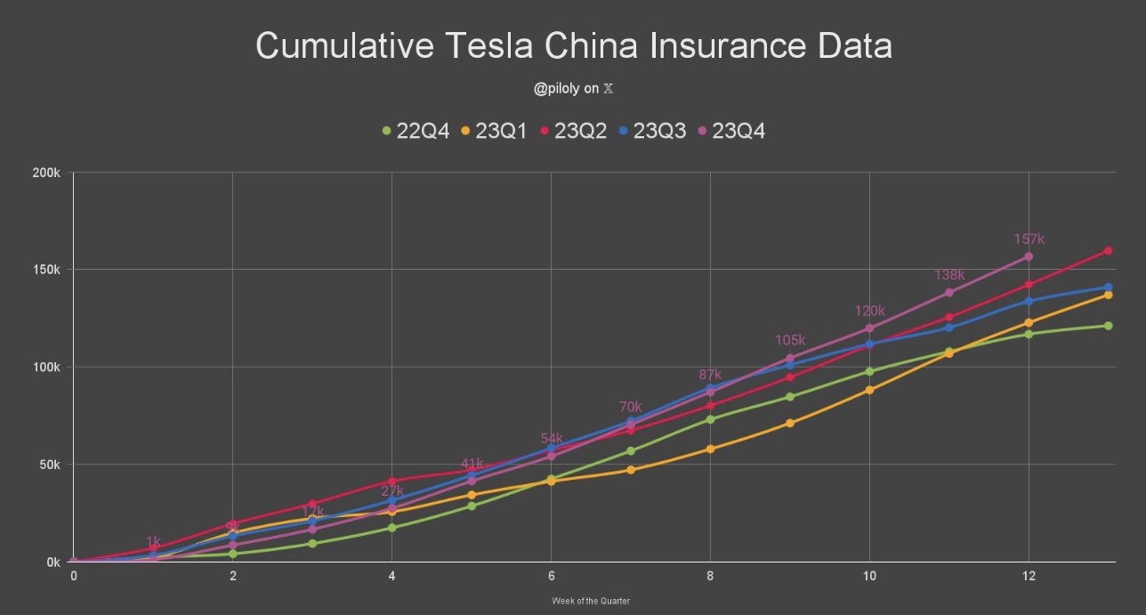 Tesla China insurance data