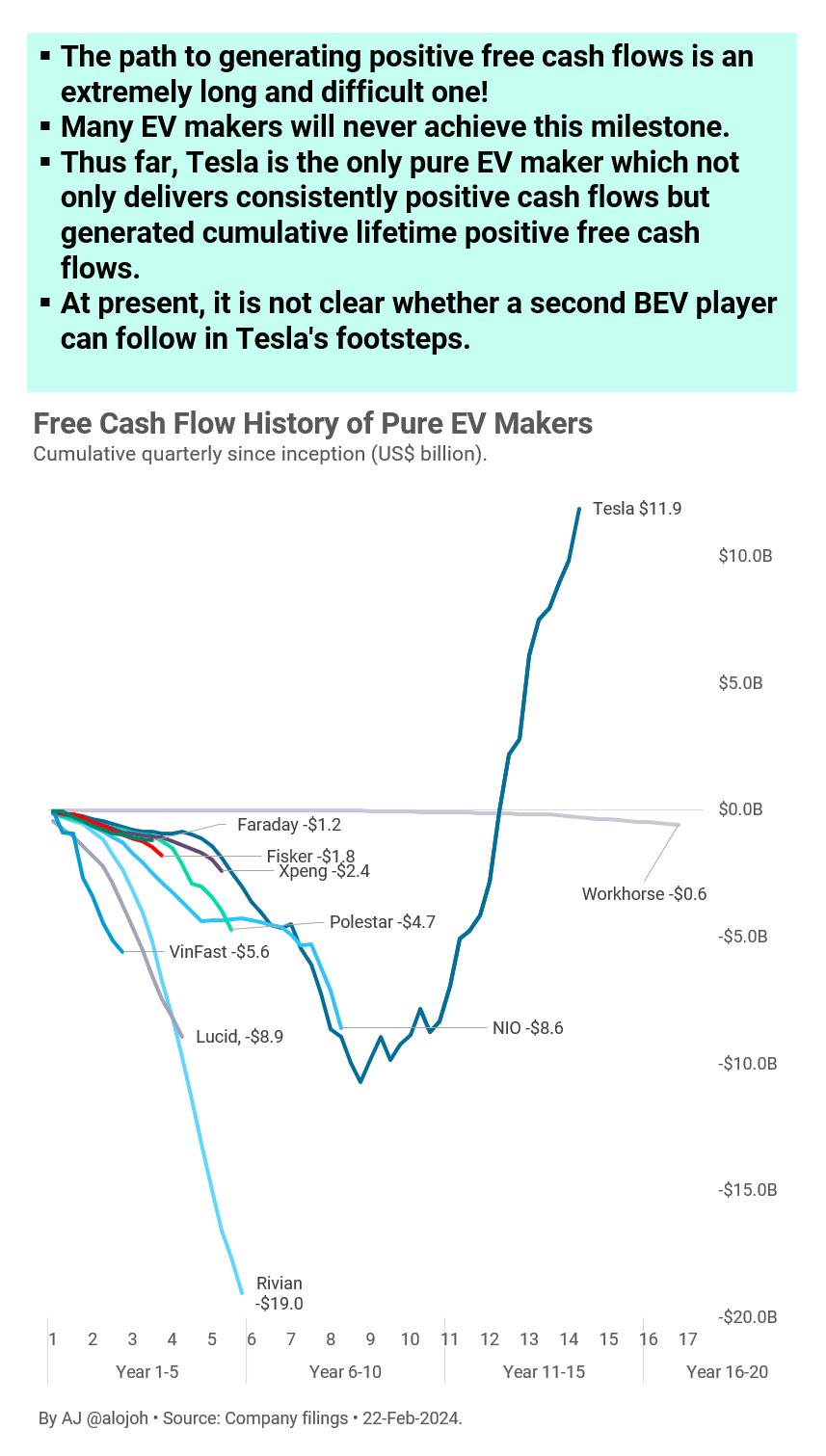 Tesla Impossible EVs - free cash flow