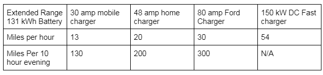Ford F-150 Lightning charging time chart