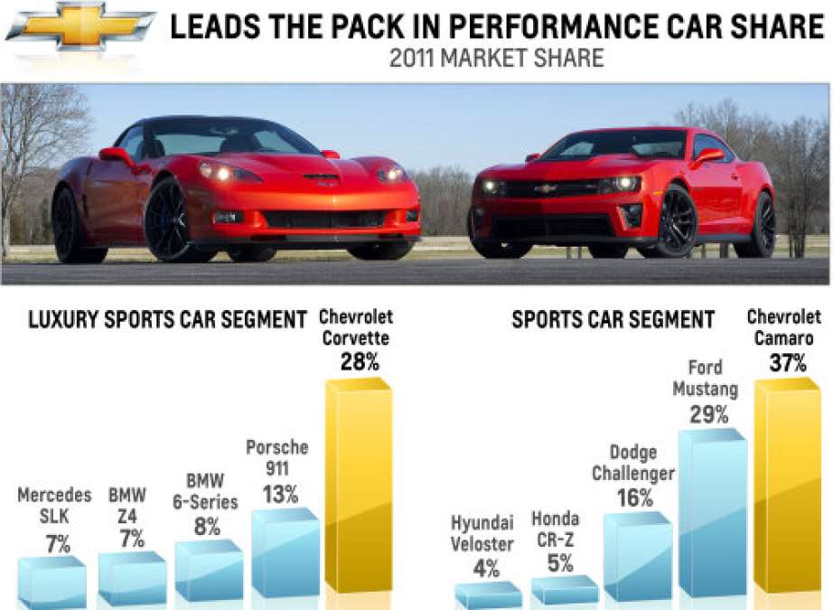 GM's infographic on performance car sales