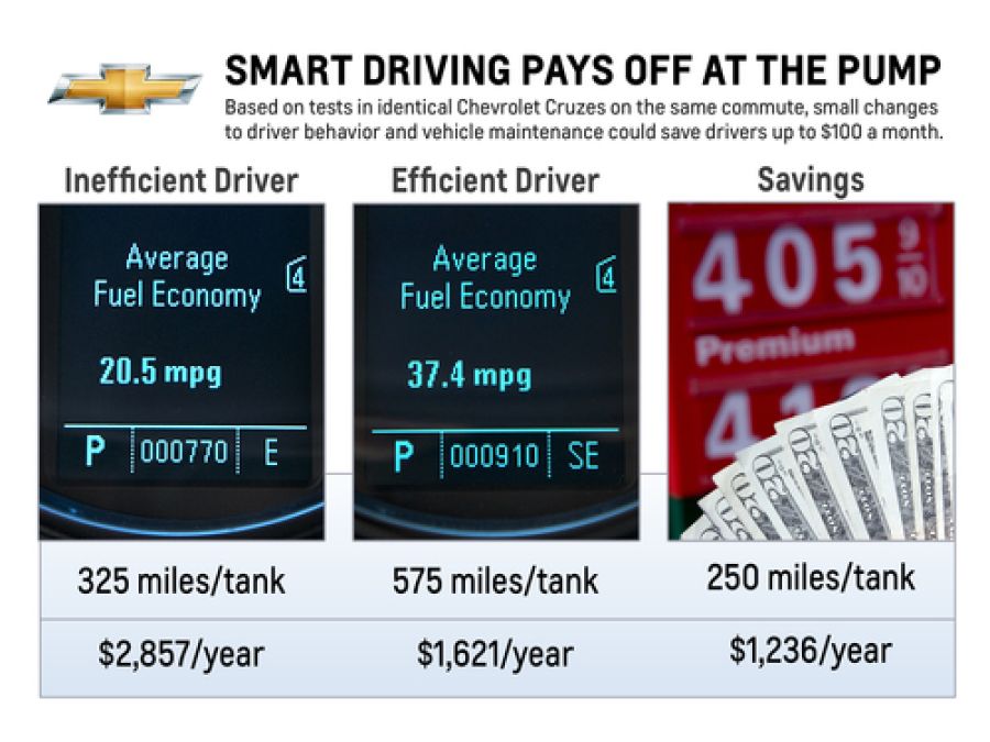 Fuel economy by the numbers