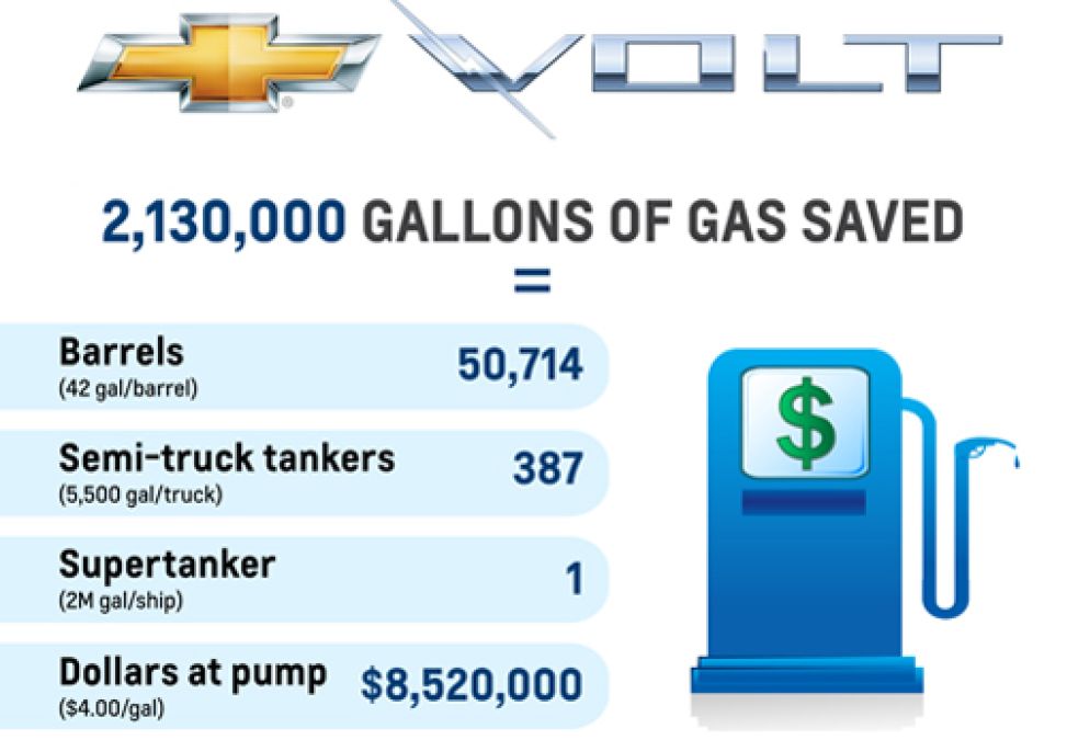 Chevrolet Volt fuel savings