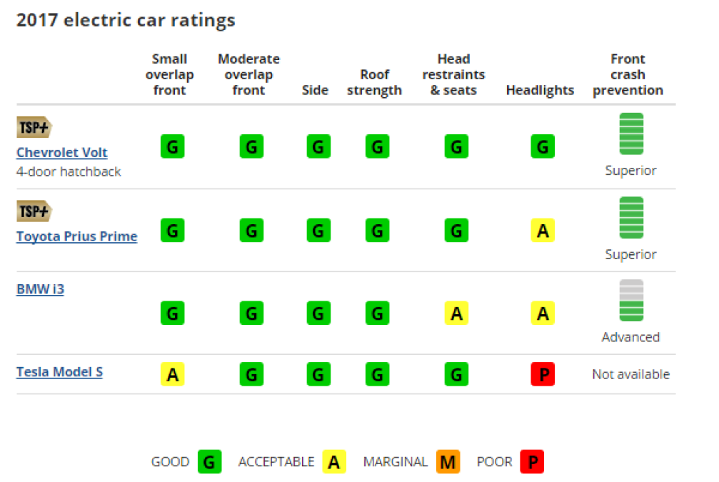 Tesla Model S Misses Top Safety Ratings in four categories.