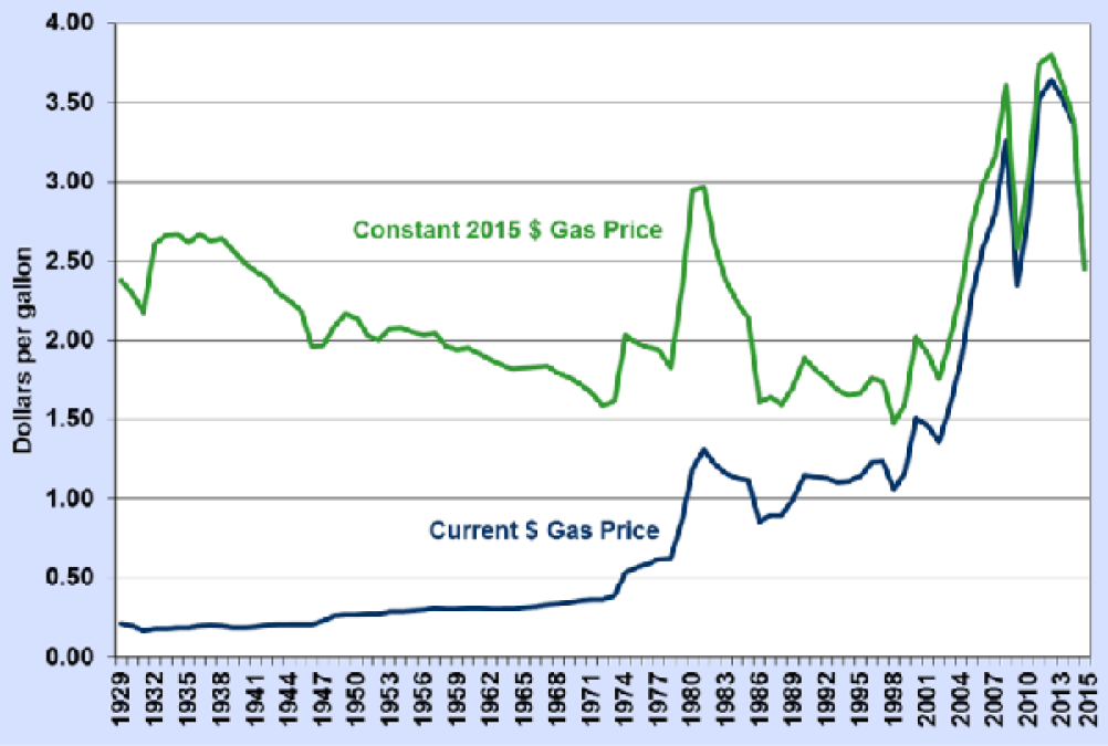 How many times has the annual cost of gasoline been fifty cents from where it is now?  The surprise answer.