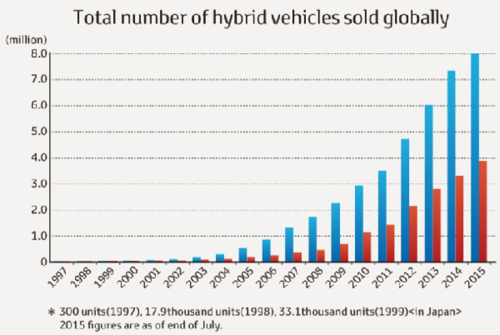 Toyota hybrids outsell EVs 8 million to 1 million to date