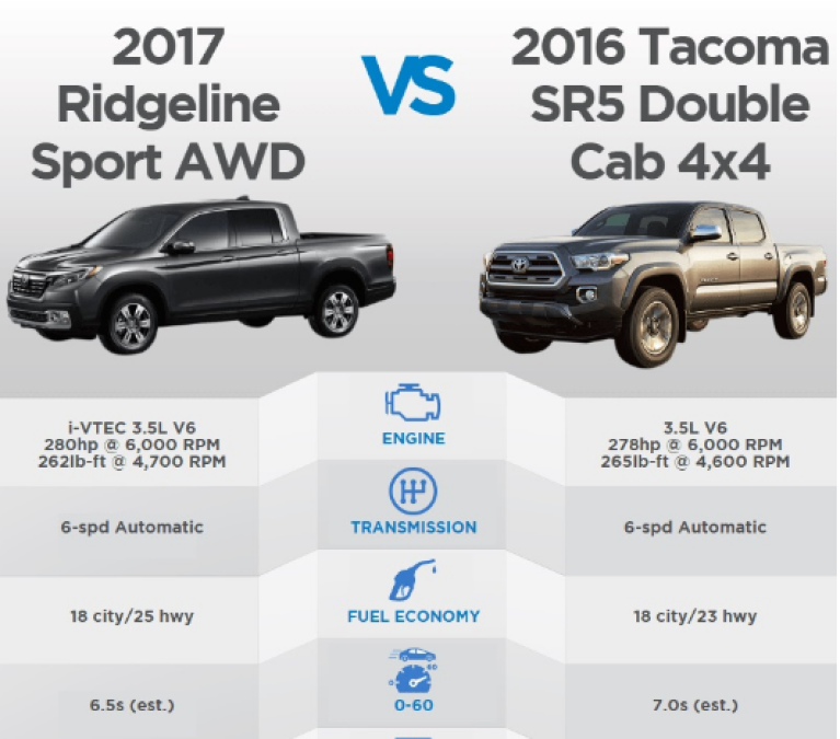 2017 Honda Ridgeline vs. 2016 Toyota Tacoma – Spec Sheet Comparison