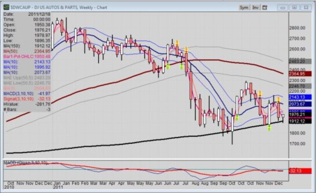 Weekly chart for 2011 of the $DWCAUP