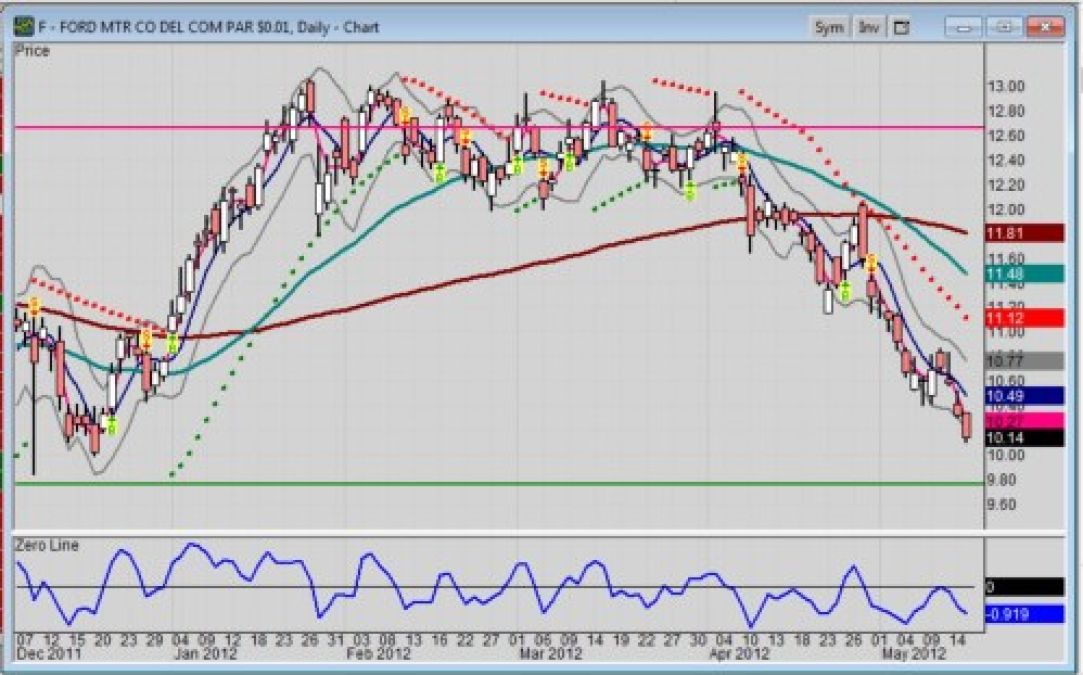 Daily chart of Ford stock for 2012-0515 by author, trader - Frank Sherosky