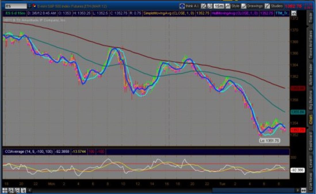 /ES 15-min chart shows S&P futures action overnight in right half