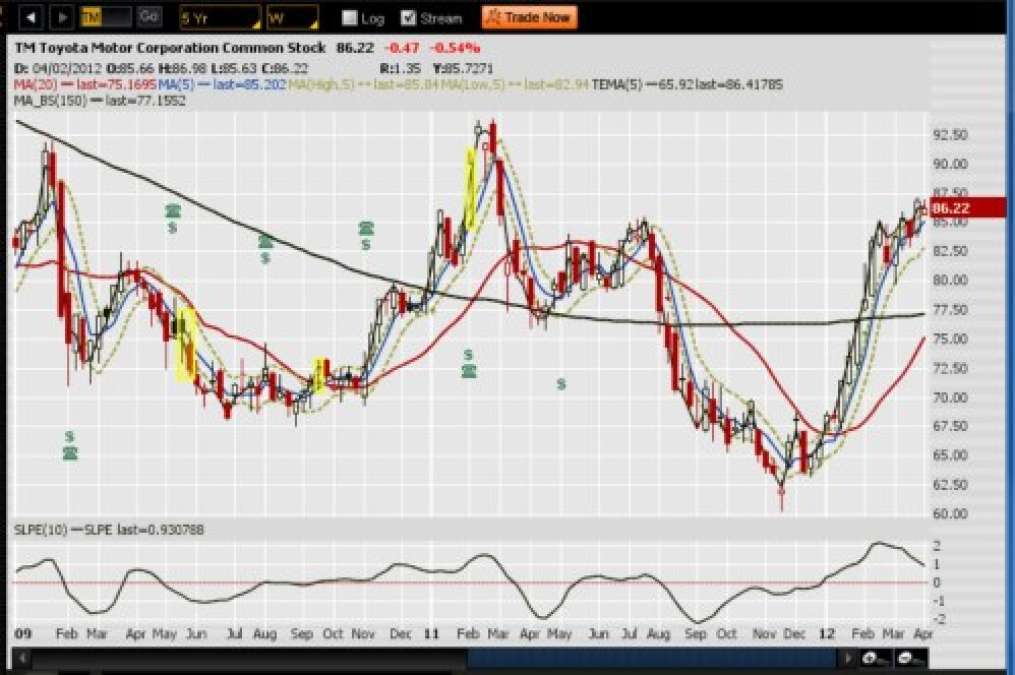 Weekly chart of Toyota stock for 2012-0403
