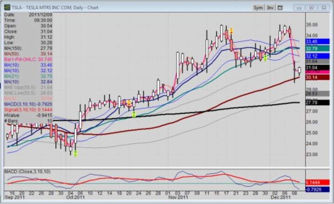 Daily chart of Tesla stock (Nasdaq: TSLA) for Friday, 12-09-2011