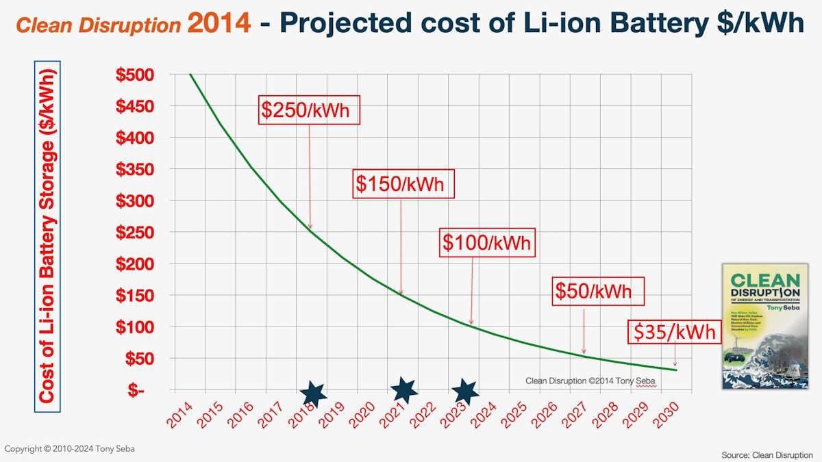 EV Battery Costs - Dropping Faster Than Predicted Even By Tony Seba
