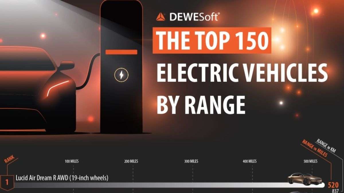 "The Top 150 Electric Vehicles By Range"