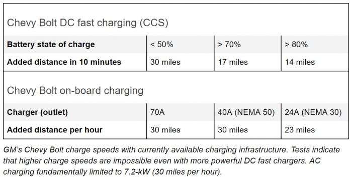 Chevy Bolt DC fast charging (CCS)