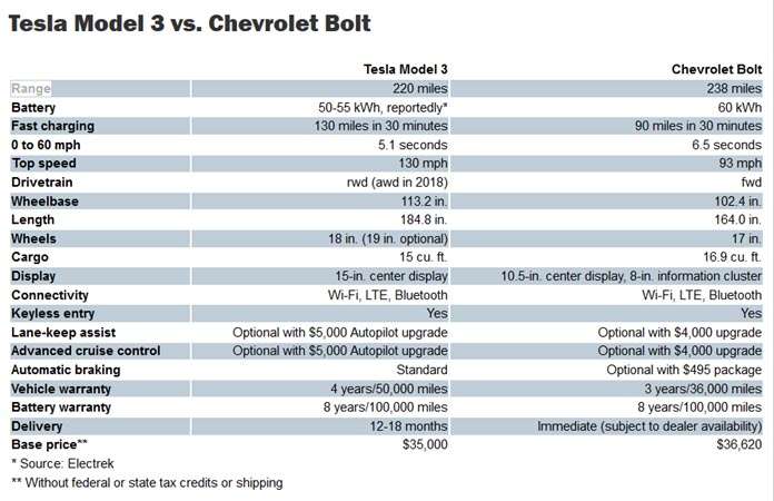 Chevy Bolt vs Tesla Model 3 Detailed Comparison of Specs