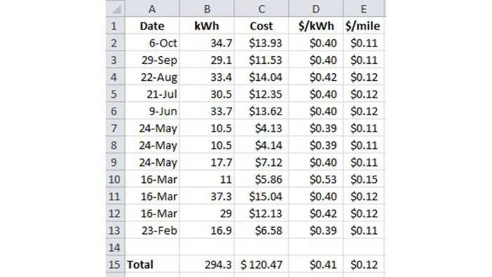 ChargePoint Costs