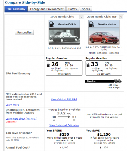 Honda Civic fuel economy comparison 1990 vs. 2020