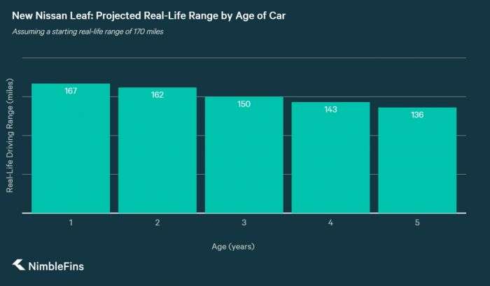 New Nissan Leaf Projected Real-life Range by Age of Car