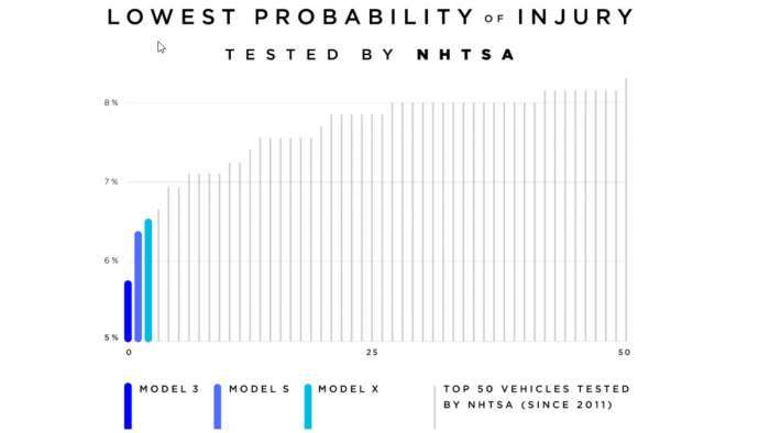 Tesla vehicles have the lowest risk of injury