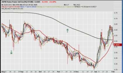 Daily chart of Axion Power stock for 2012-0201