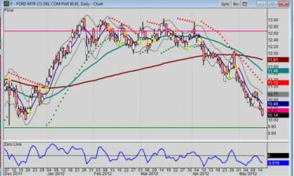 Daily chart of Ford stock for 2012-0515 by author, trader - Frank Sherosky