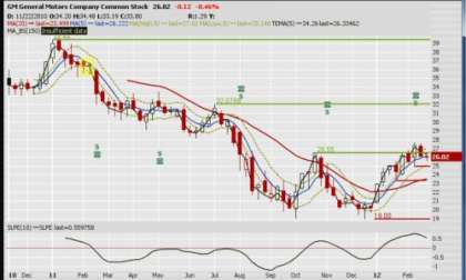 Weekly chart of GM stock for 3-1-2012