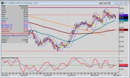 Daily chart of GM stock (NYSE: GM) as of 3-5-2012
