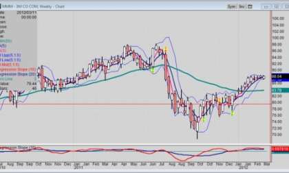 The weekly chart of 3M (NYSE: MMM) stock 