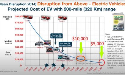 In 2030, A 200 Mile Range EV Will Cost $5,000 - And the Cost Decline Doesn't Stop There