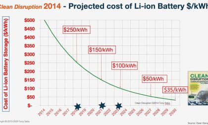 EV Battery Costs - Dropping Faster Than Predicted Even By Tony Seba