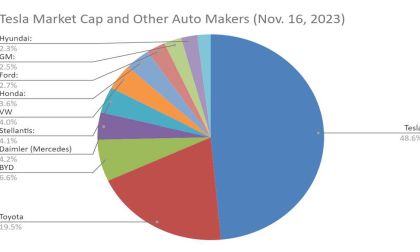 The Truth of Why Tesla Is Worth ALL the Other Auto Makers Combined