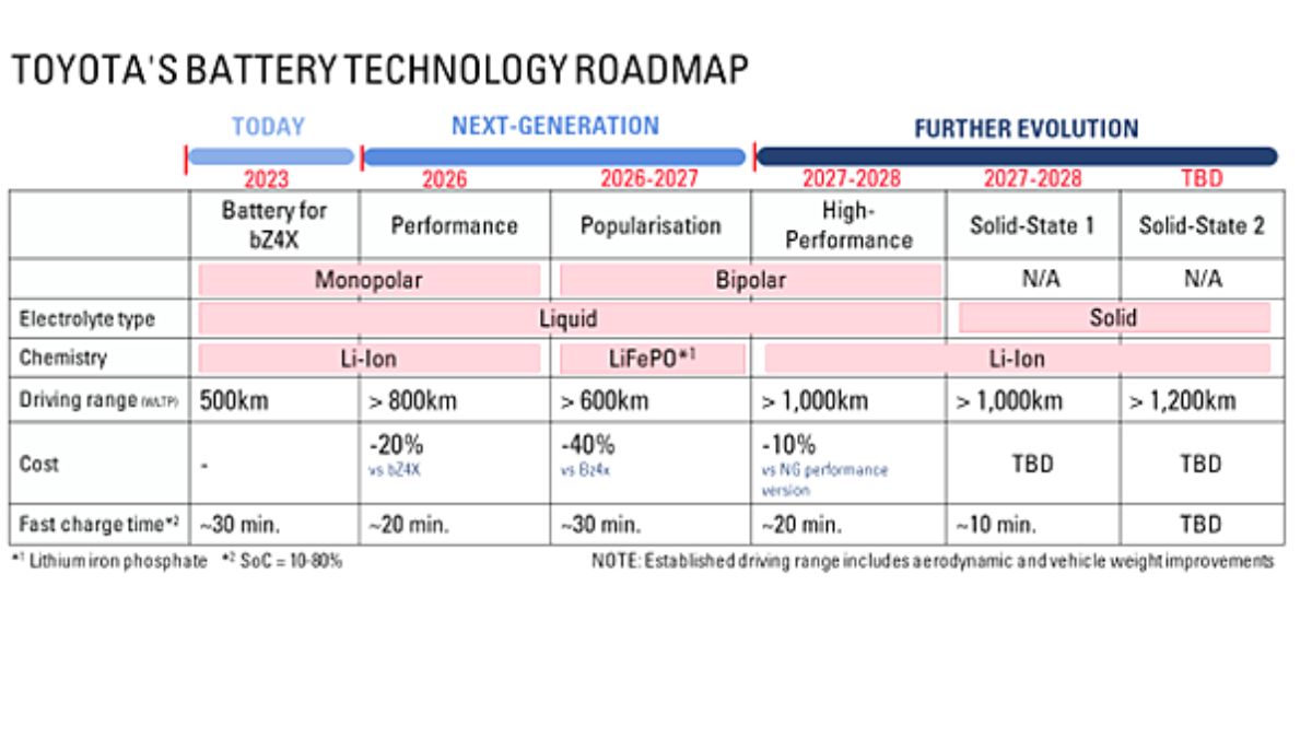 Toyota EV battery development roadmap