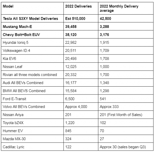 2022 US market battery-electric vehicle deliveries by model created by John Goreham