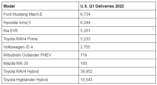 EV Delivery Chart Q2 by John Goreham