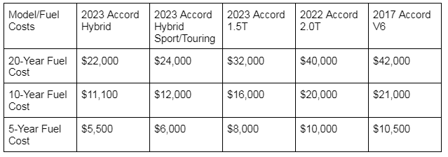 Lifetime fuel cost chart of Honda Accord by John Goreham