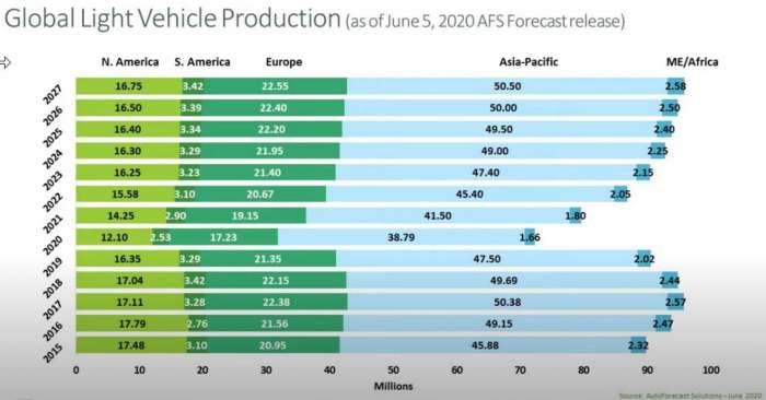 Auto Forecast Solutions production forecast shows a big drop in 2020 [Courtesy: AFS]