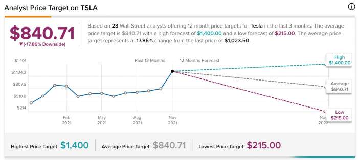 Analyst Recommendations Tesla