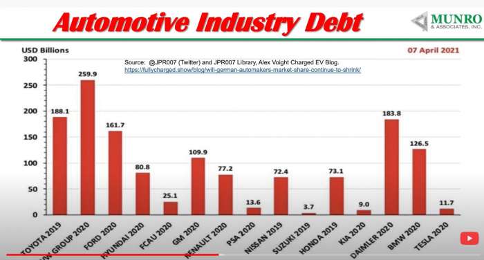 Auto Industry Debt