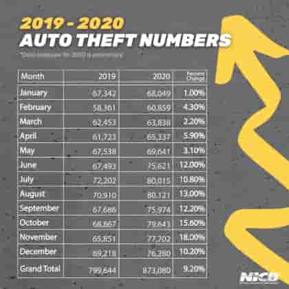 Vehicle Thefts Tracked By Number Over Much Of The Last Decade