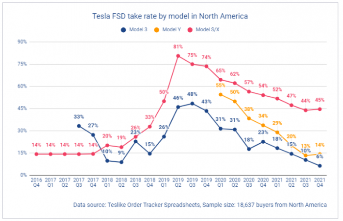 Chart of FSD take rate courtesy of Troy Teslike