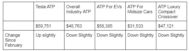 Chart of Tesla ATP vs. industry segment average ATPs