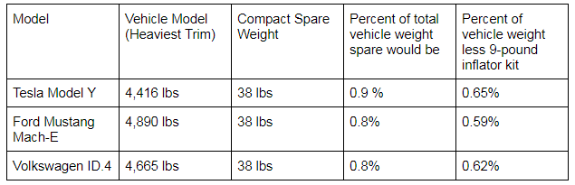 Spare tire weight chart by John Goreham