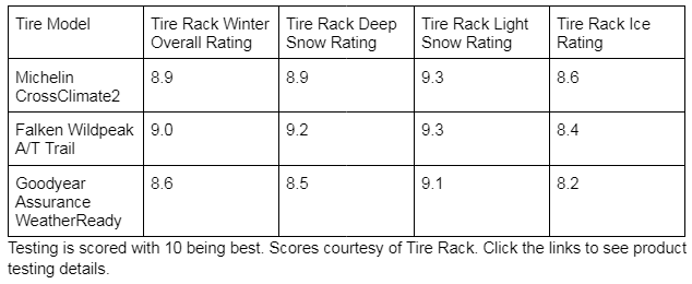 Chart of winter tire performance