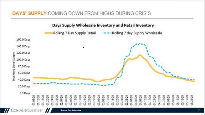 Days supply of new and used cars, January through May, as reported by Cox Automotive 