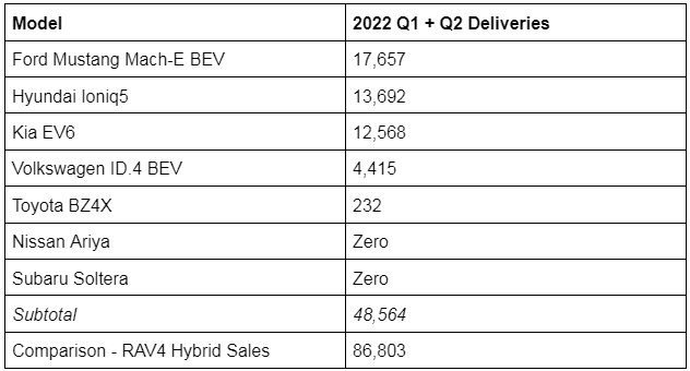 2022 EV Delivery Chart by John Goreham