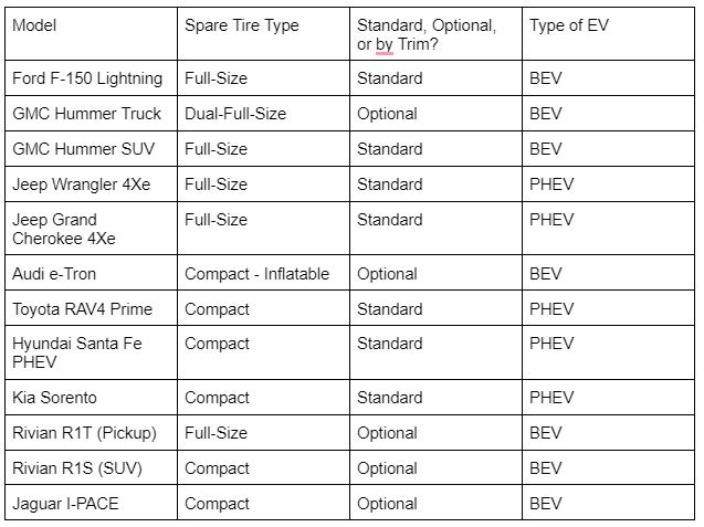 Chart of EVs with spare tires by John Goreham